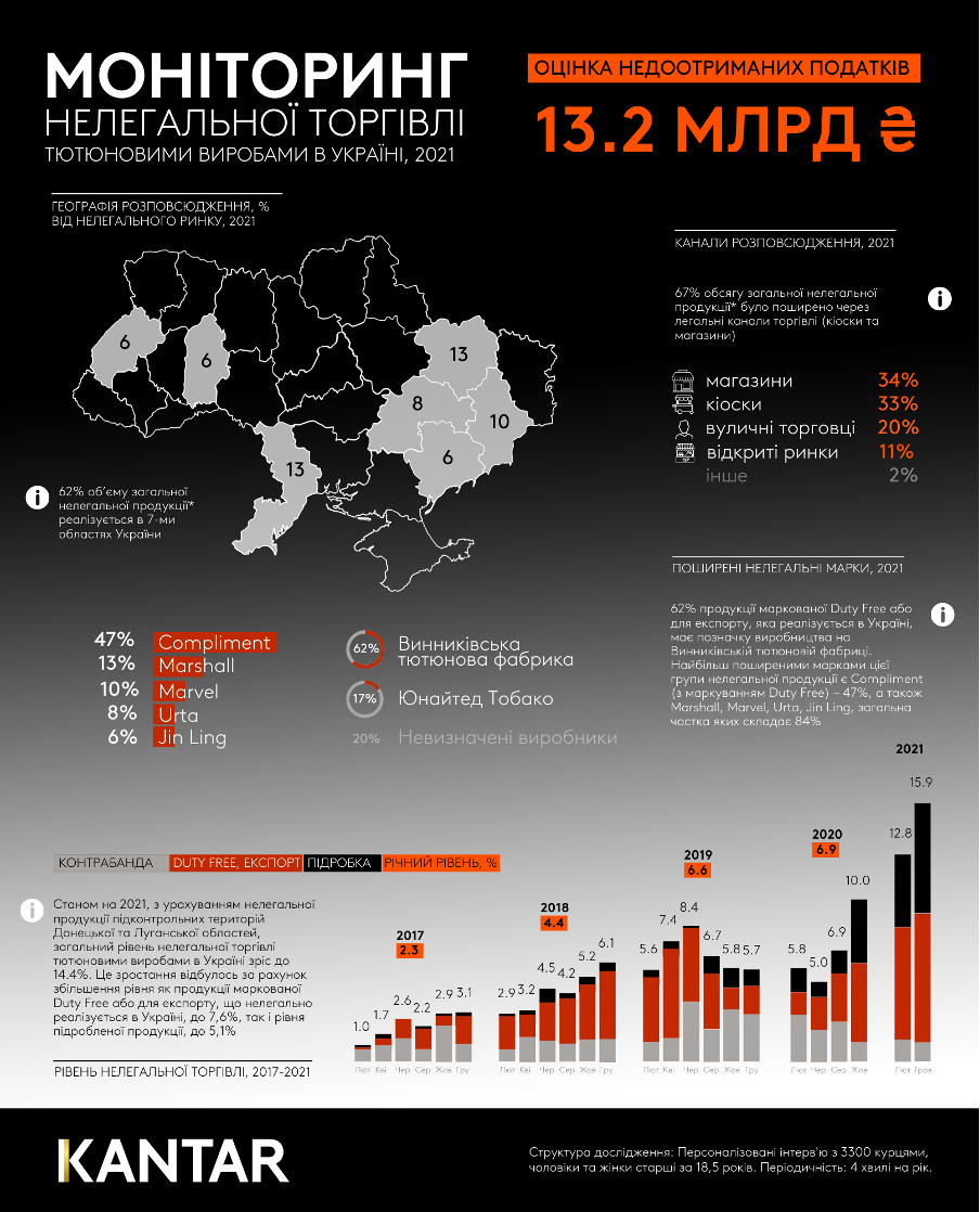 Рекордне зростання. Чому в Україні продовжує збільшуватись нелегальний ринок сигарет